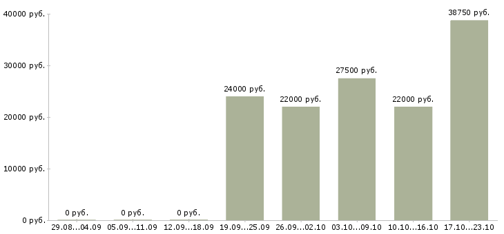 Вакансии менеджер по работе с документацией в Орле - Медиана зарплат менеджер по работе с документацией в Орле за 2 месяца