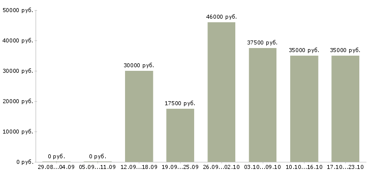 Вакансии менеджер по рекламе и персоналу Санкт-петербург - Медиана зарплат менеджер по рекламе и персоналу Санкт-петербург за 2 месяца