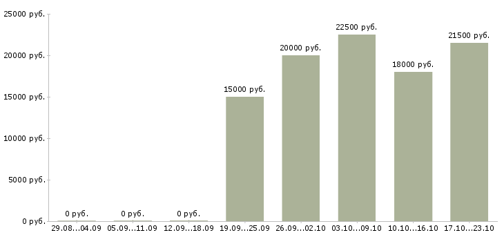 Вакансии менеджер по рекламе интернет магазина в Уфе - Медиана зарплат менеджер по рекламе интернет магазина в Уфе за 2 месяца