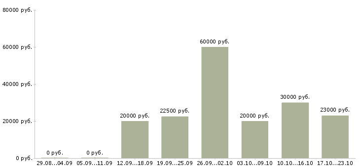 Вакансии менеджер по рекламе на дому Нижний новгород - Медиана зарплат менеджер по рекламе на дому Нижний новгород за 2 месяца