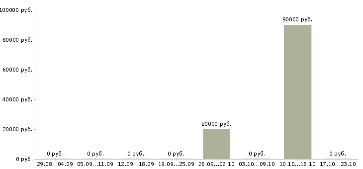 Вакансии менеджер продаж корпоративным клиентам в Чите - Медиана зарплат менеджер продаж корпоративным клиентам в Чите за 2 месяца