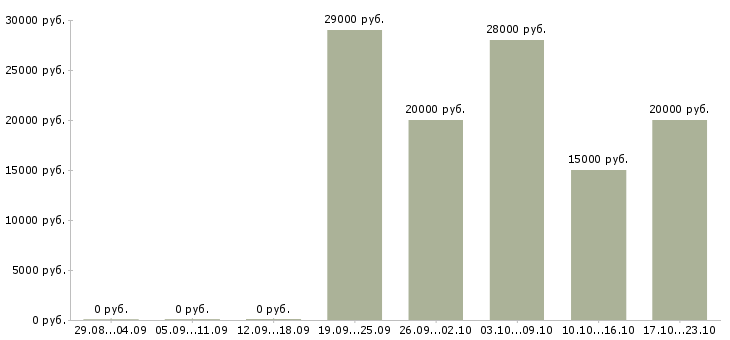 Вакансии набор удаленных сотрудников в Воронеже - Медиана зарплат набор удаленных сотрудников в Воронеже за 2 месяца