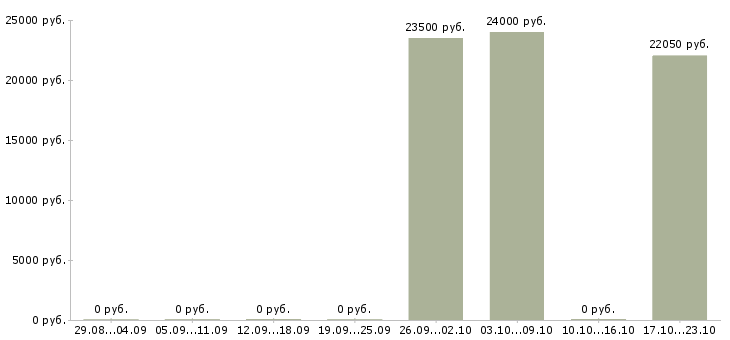Вакансии подработка на дому по совместительству в Владимире - Медиана зарплат подработка на дому по совместительству в Владимире за 2 месяца