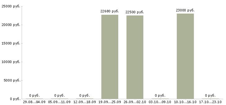 Вакансии подсобный рабочий в магазин Санкт-петербург - Медиана зарплат подсобный рабочий в магазин Санкт-петербург за 2 месяца