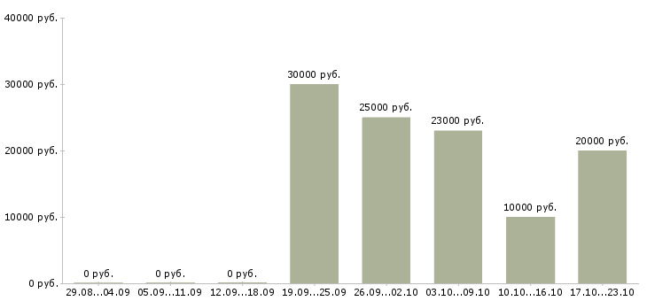 Вакансии поиск сотрудников в интернете в Архангельске - Медиана зарплат поиск сотрудников в интернете в Архангельске за 2 месяца