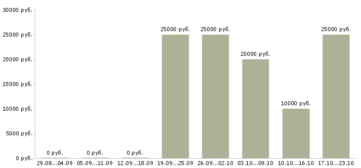 Вакансии поиск сотрудников в интернете в Орле - Медиана зарплат поиск сотрудников в интернете в Орле за 2 месяца