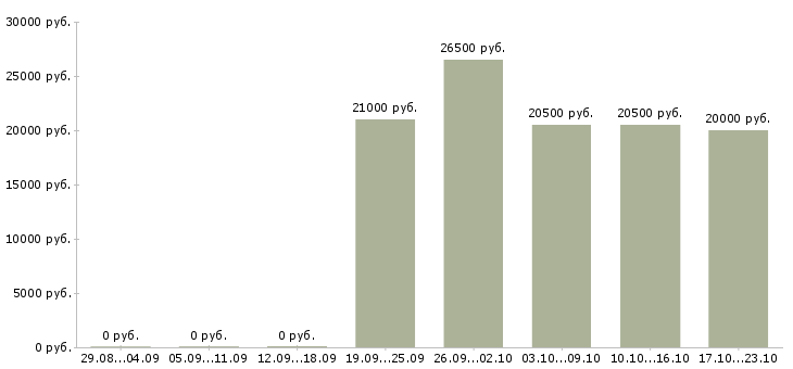 Вакансии помощник по работе с клиентами в Вологде - Медиана зарплат помощник по работе с клиентами в Вологде за 2 месяца