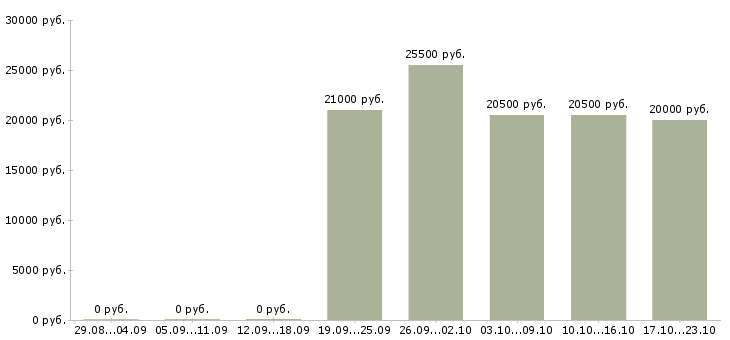Вакансии помощник по работе с клиентами в Мурманске - Медиана зарплат помощник по работе с клиентами в Мурманске за 2 месяца