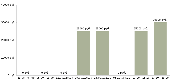 Вакансии представитель компании в регионе в Владимире - Медиана зарплат представитель компании в регионе в Владимире за 2 месяца