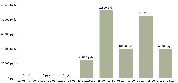 Вакансии приглашаем менеджеров по продаже Коми - Медиана зарплат приглашаем менеджеров по продаже Коми за 2 месяца