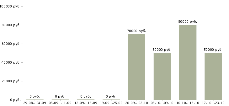 Вакансии продавец автомобилей с пробегом в Москве - Медиана зарплат продавец автомобилей с пробегом в Москве за 2 месяца