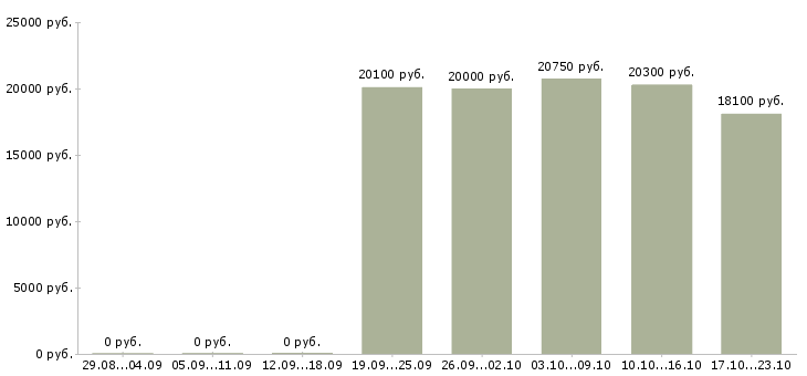 Вакансии продавец в магазин детских товаров в Тюмени - Медиана зарплат продавец в магазин детских товаров в Тюмени за 2 месяца