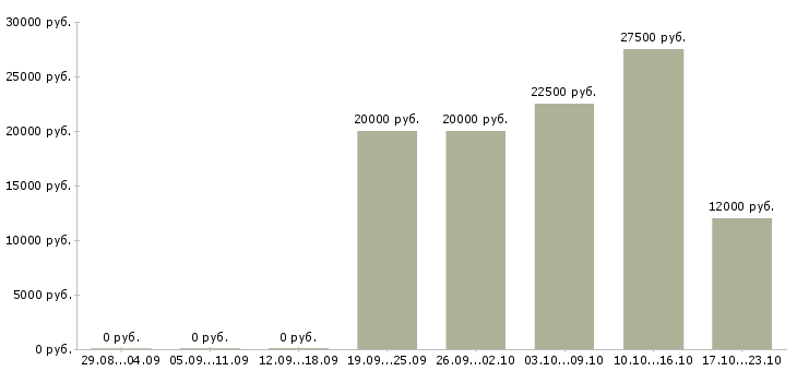 Вакансии продавец в салон мебели Нижний новгород - Медиана зарплат продавец в салон мебели Нижний новгород за 2 месяца