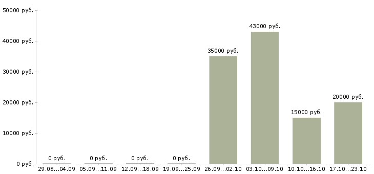 Вакансии продавец салона евросеть Нижний новгород - Медиана зарплат продавец салона евросеть Нижний новгород за 2 месяца