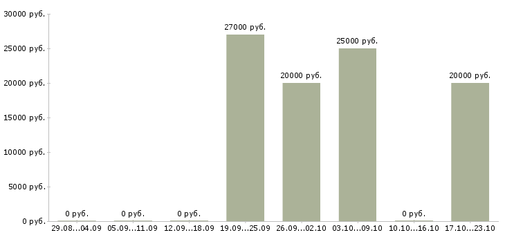 Вакансии продавец торгового зала выкладка товара в Твери - Медиана зарплат продавец торгового зала выкладка товара в Твери за 2 месяца