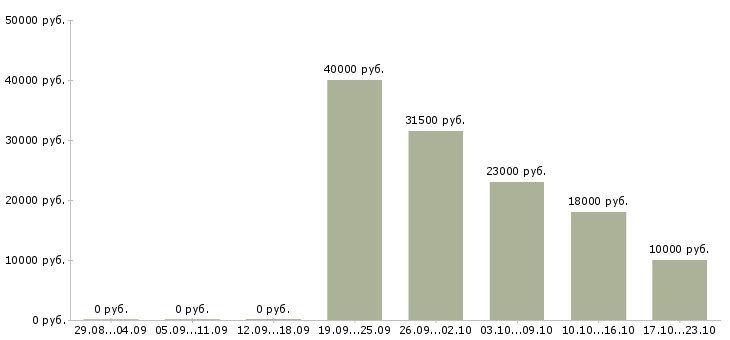 Вакансии продавец тц мега в Новосибирске - Медиана зарплат продавец тц мега в Новосибирске за 2 месяца