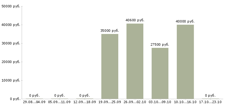 Вакансии рабочий в производстве пищевой продукции Башкортостан - Медиана зарплат рабочий в производстве пищевой продукции Башкортостан за 2 месяца