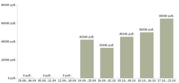 Вакансии рабочий грузчик на вахту в Пскове - Медиана зарплат рабочий грузчик на вахту в Пскове за 2 месяца