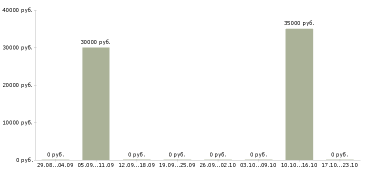 Вакансии региональный директор розничной сети в Архангельске - Медиана зарплат региональный директор розничной сети в Архангельске за 2 месяца