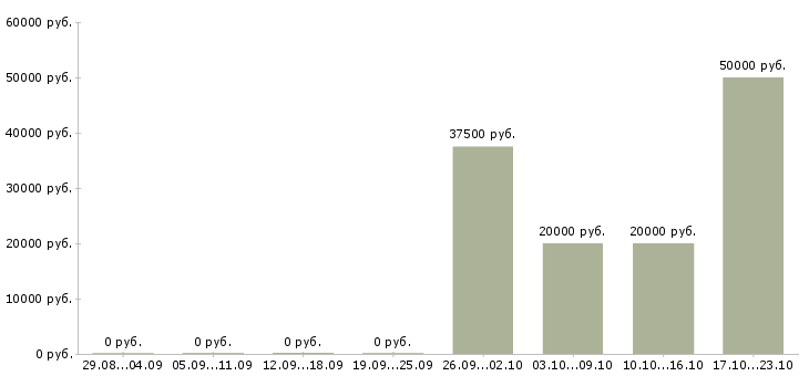 Вакансии региональный менеджер активных продаж в Тюмени - Медиана зарплат региональный менеджер активных продаж в Тюмени за 2 месяца
