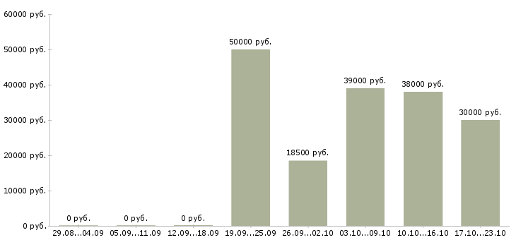Вакансии сиделка с помощью по хозяйству в Москве - Медиана зарплат сиделка с помощью по хозяйству в Москве за 2 месяца