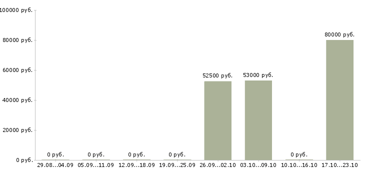 Вакансии складской сотрудник в Костроме - Медиана зарплат складской сотрудник в Костроме за 2 месяца