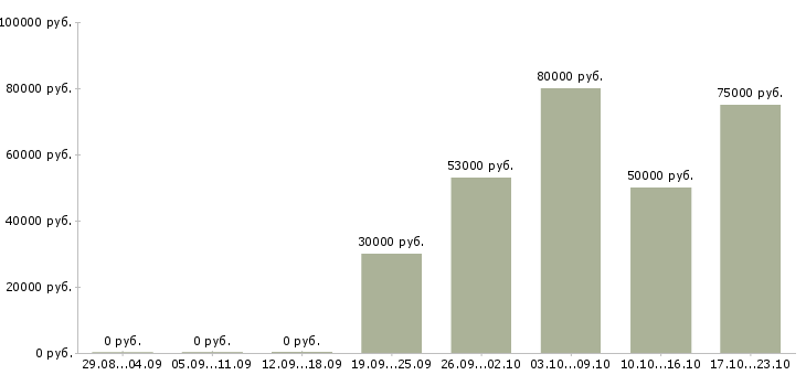 Вакансии сотрудник в компанию прямых продаж в Барнауле - Медиана зарплат сотрудник в компанию прямых продаж в Барнауле за 2 месяца