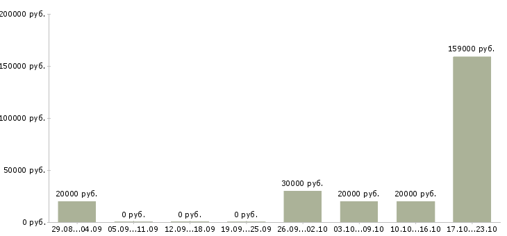 Вакансии сотрудник по работе с корреспонденцией Ростов-на-дону - Медиана зарплат сотрудник по работе с корреспонденцией Ростов-на-дону за 2 месяца