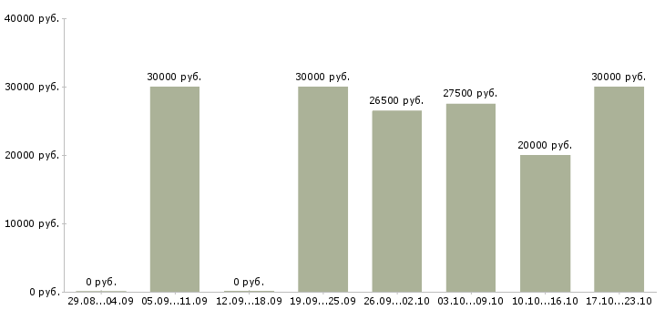 Вакансии сотрудничество через интернет Санкт-петербург - Медиана зарплат сотрудничество через интернет Санкт-петербург за 2 месяца