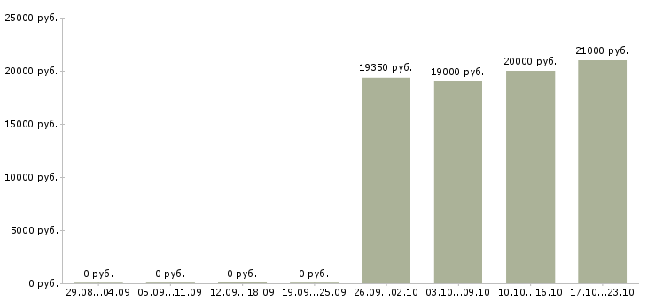 Вакансии специалист на входящие звонки в Липецке - Медиана зарплат специалист на входящие звонки в Липецке за 2 месяца