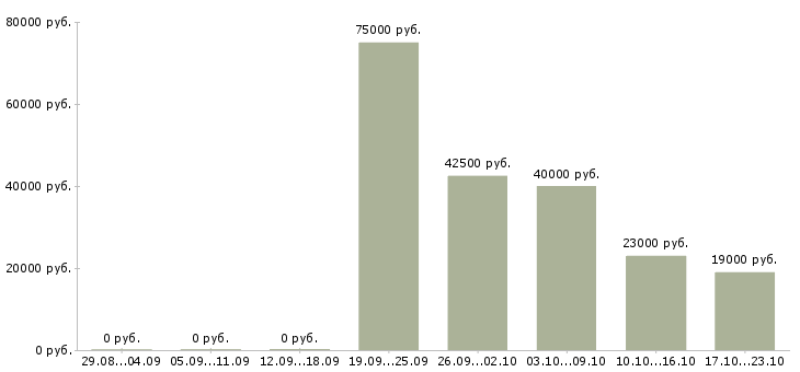 Вакансии специалист на телефон в офис в Мурманске - Медиана зарплат специалист на телефон в офис в Мурманске за 2 месяца