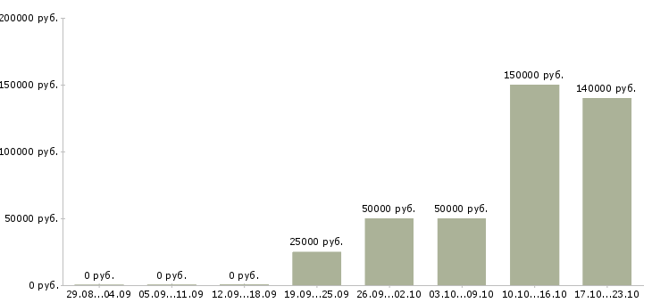 Вакансии специалист отдела мотивации в Екатеринбурге - Медиана зарплат специалист отдела мотивации в Екатеринбурге за 2 месяца