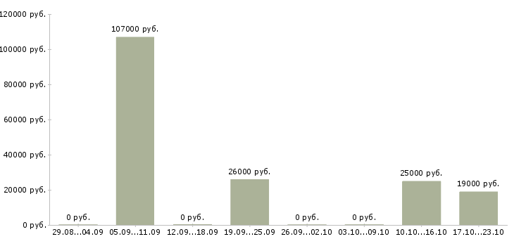 Вакансии специалист по ведению документации в Калининграде - Медиана зарплат специалист по ведению документации в Калининграде за 2 месяца
