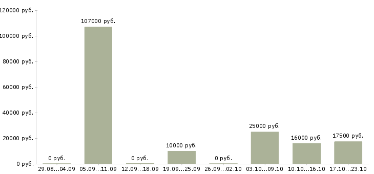 Вакансии специалист по ведению документации в Кургане - Медиана зарплат специалист по ведению документации в Кургане за 2 месяца