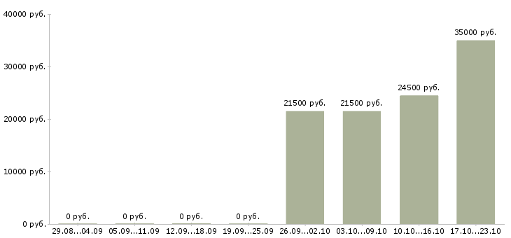 Вакансии специалист по доставке товара в Перми - Медиана зарплат специалист по доставке товара в Перми за 2 месяца