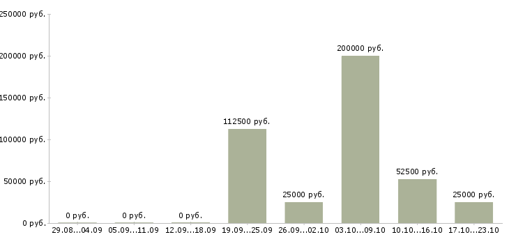 Вакансии специалист по маркетингу и продажам Башкортостан - Медиана зарплат специалист по маркетингу и продажам Башкортостан за 2 месяца