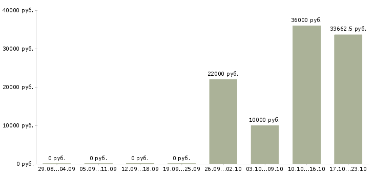 Вакансии специалист по отгрузке в Самаре - Медиана зарплат специалист по отгрузке в Самаре за 2 месяца