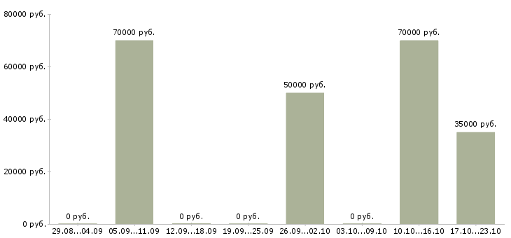 Вакансии специалист по поиску новых клиентов в Калуге - Медиана зарплат специалист по поиску новых клиентов в Калуге за 2 месяца