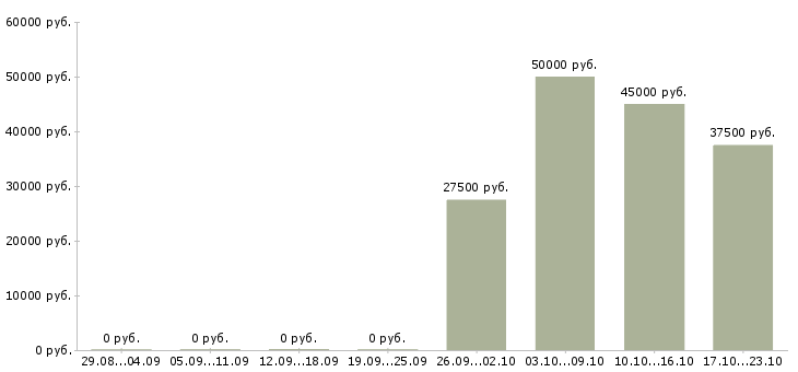 Вакансии специалист по сопровождению партнеров в Екатеринбурге - Медиана зарплат специалист по сопровождению партнеров в Екатеринбурге за 2 месяца