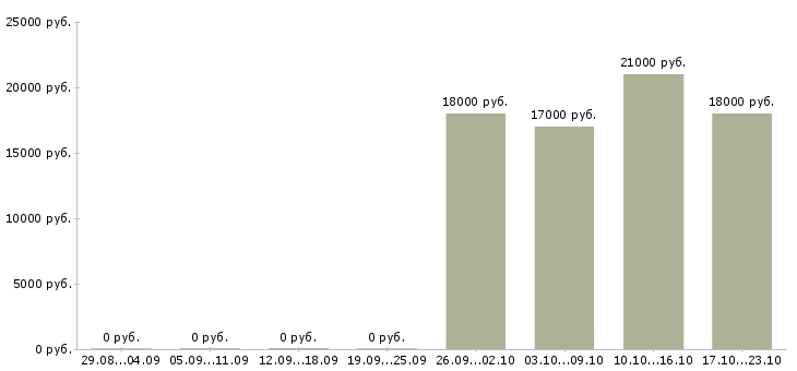 Вакансии специалист по финансовым услугам в Пскове - Медиана зарплат специалист по финансовым услугам в Пскове за 2 месяца