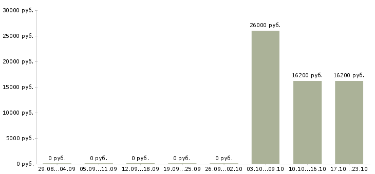 Вакансии специалист по финансовым услугам в Туле - Медиана зарплат специалист по финансовым услугам в Туле за 2 месяца