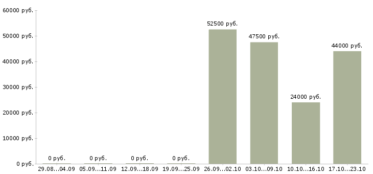 Вакансии старший менеджер по развитию в Красноярске - Медиана зарплат старший менеджер по развитию в Красноярске за 2 месяца