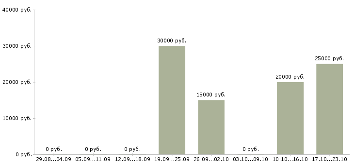Вакансии студентам по совмещению Набережные челны - Медиана зарплат студентам по совмещению Набережные челны за 2 месяца