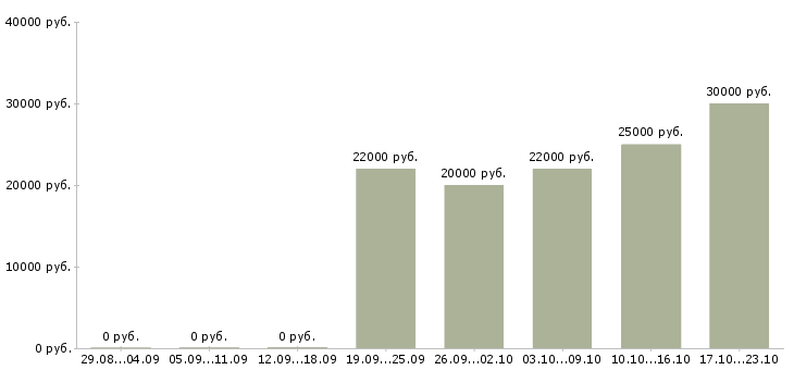 Вакансии студентам по совмещению в Ярославле - Медиана зарплат студентам по совмещению в Ярославле за 2 месяца