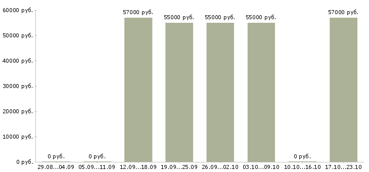Вакансии токарь 16к20 в Ставрополе - Медиана зарплат токарь 16к20 в Ставрополе за 2 месяца