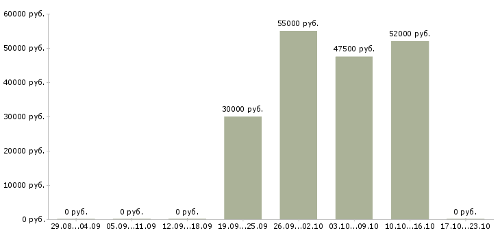 Вакансии упаковщики вахта жилье в Казани - Медиана зарплат упаковщики вахта жилье в Казани за 2 месяца