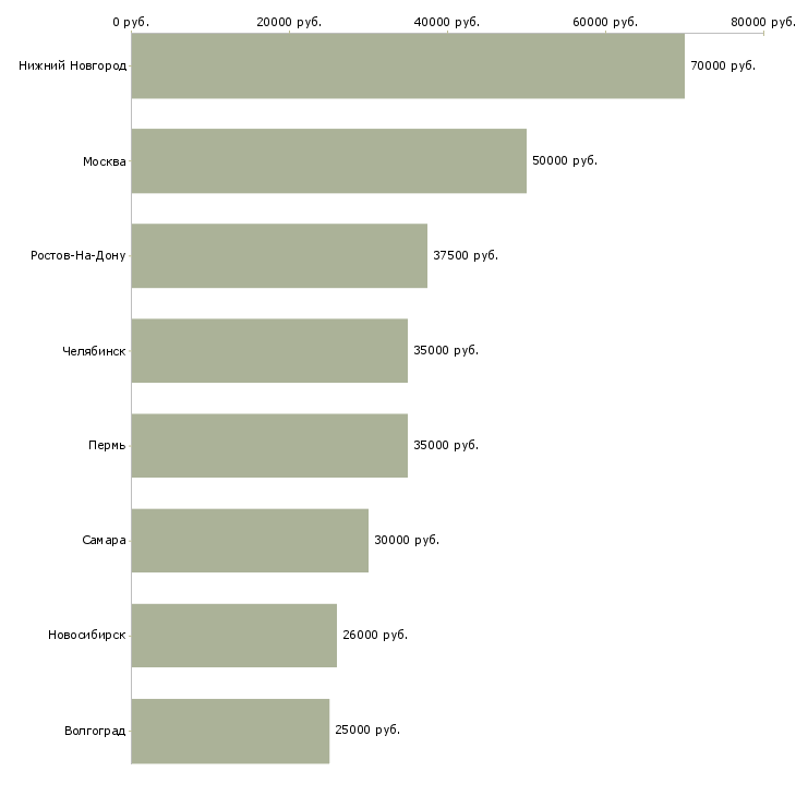 Поиск работы бухгалтер в транспортный отдел-Медиана зарплаты для вакансии «бухгалтер в транспортный отдел» в других городах