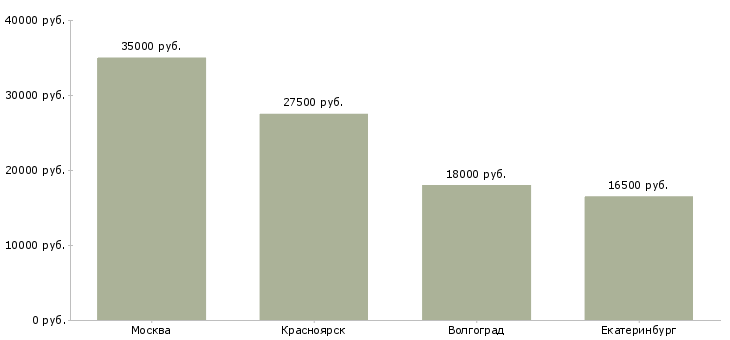 Поиск работы кладовщик центрального склада-Медиана зарплаты для вакансии «кладовщик центрального склада» в других городах