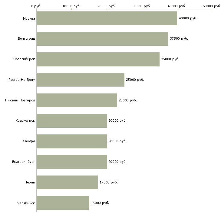 Поиск работы консультант отдела обслуживания-Медиана зарплаты для вакансии «консультант отдела обслуживания» в других городах