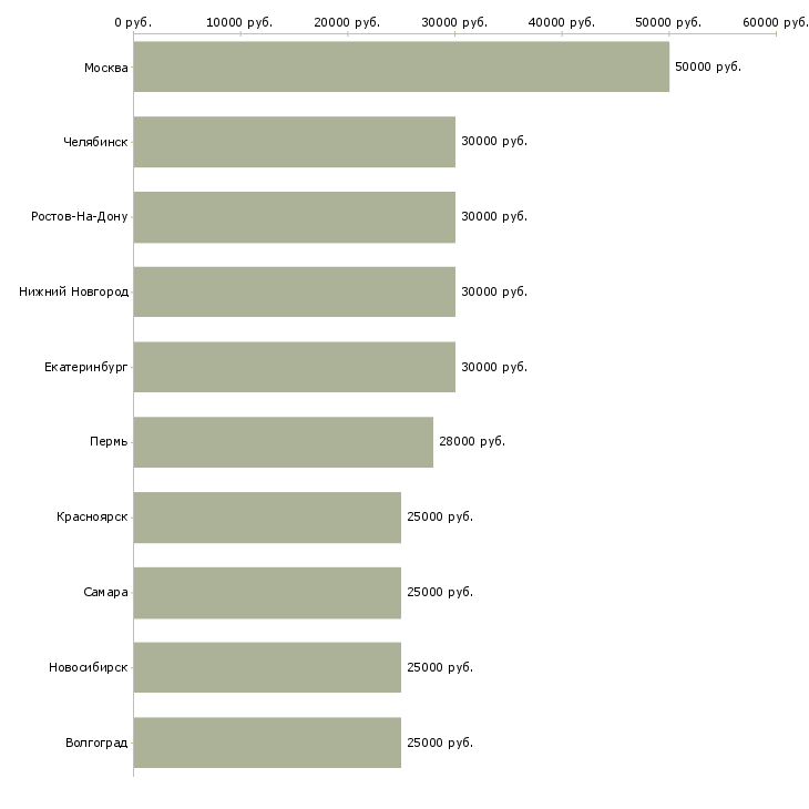 Поиск работы менеджер по рекламным проектам-Медиана зарплаты для вакансии «менеджер по рекламным проектам» в других городах